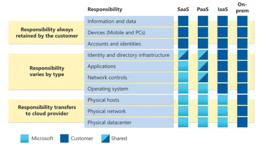 Microsoft’s responsibility model