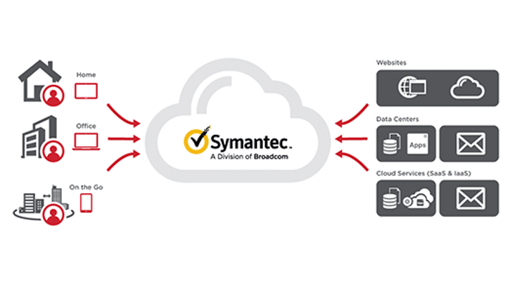 Symantec Secure Gateway